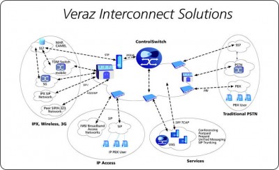 ControlSwitch — Veraz Interconnect Solutions