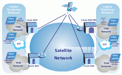 Veraz I-Gate 4000 satellite networks