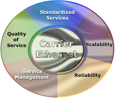 Carrier Ethernet on Carrier Ethernet     Ethernet